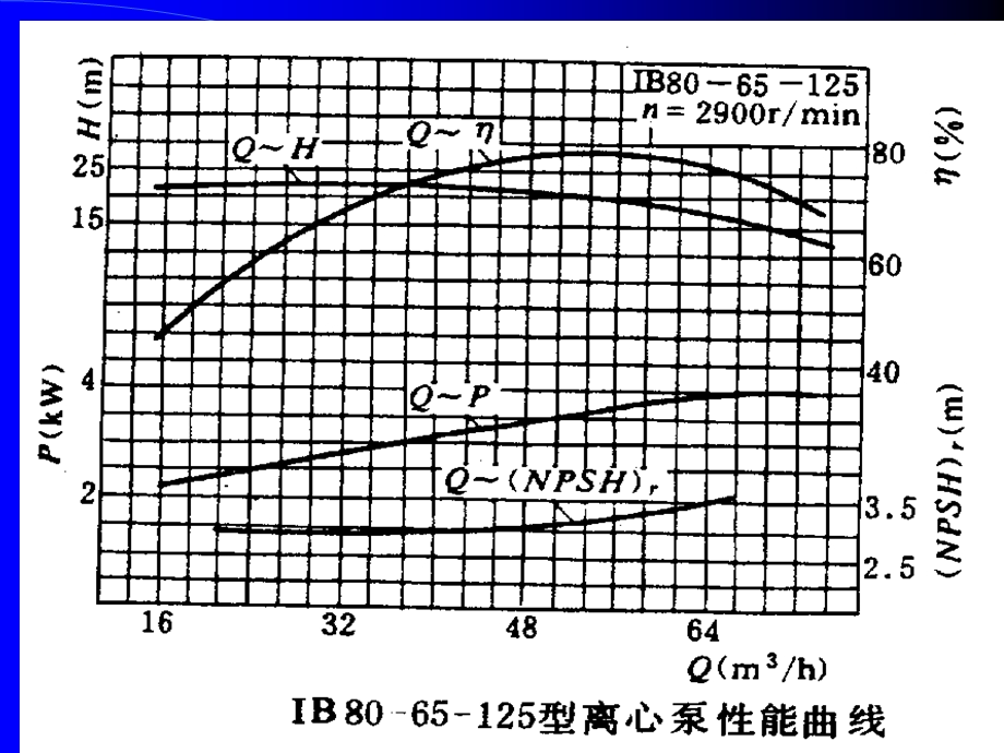 【教学课件】第六节离心泵的特性曲线.ppt_第2页