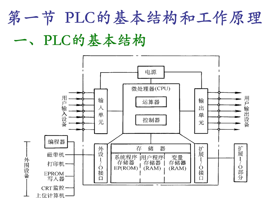 【教学课件】第十章可编程序控制器(PLC).ppt_第2页