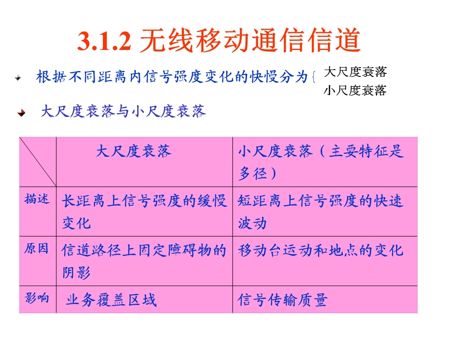 【教学课件】第三章无线移动通信信道.ppt_第3页