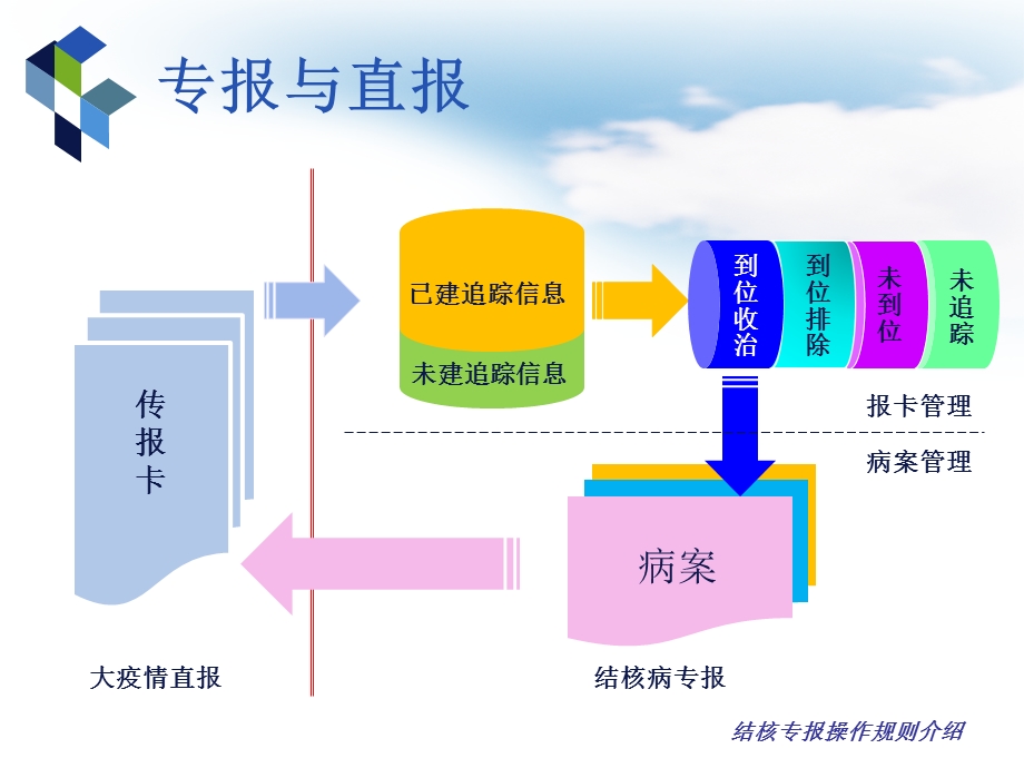 专报操作规则介绍.ppt_第3页