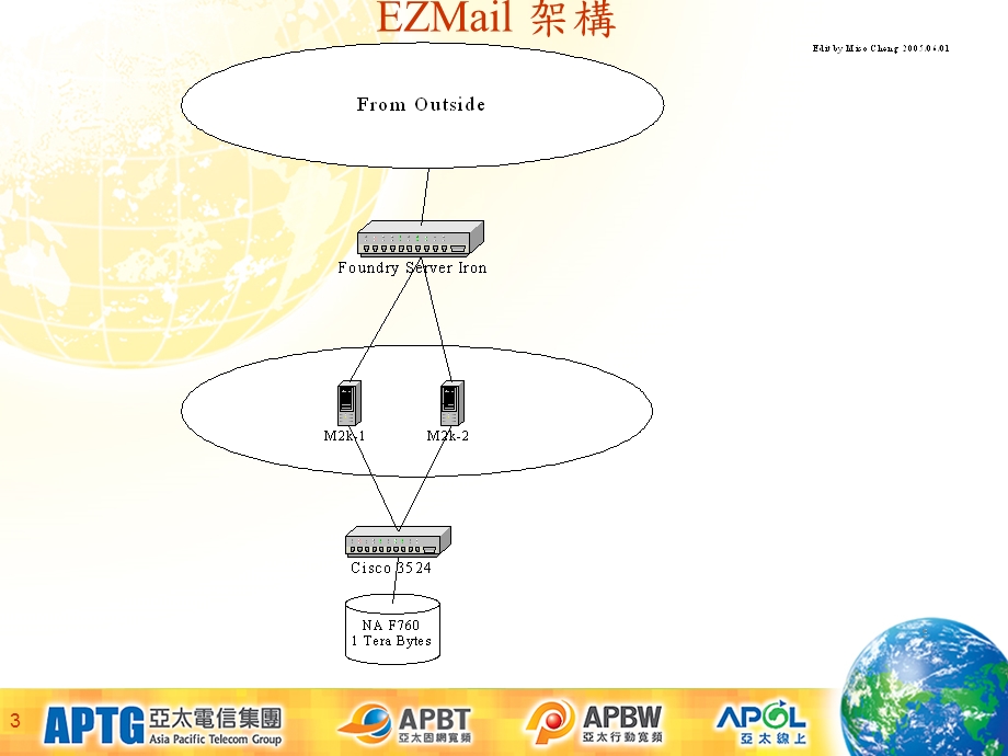 郵件系統障礙處理流程.ppt_第3页