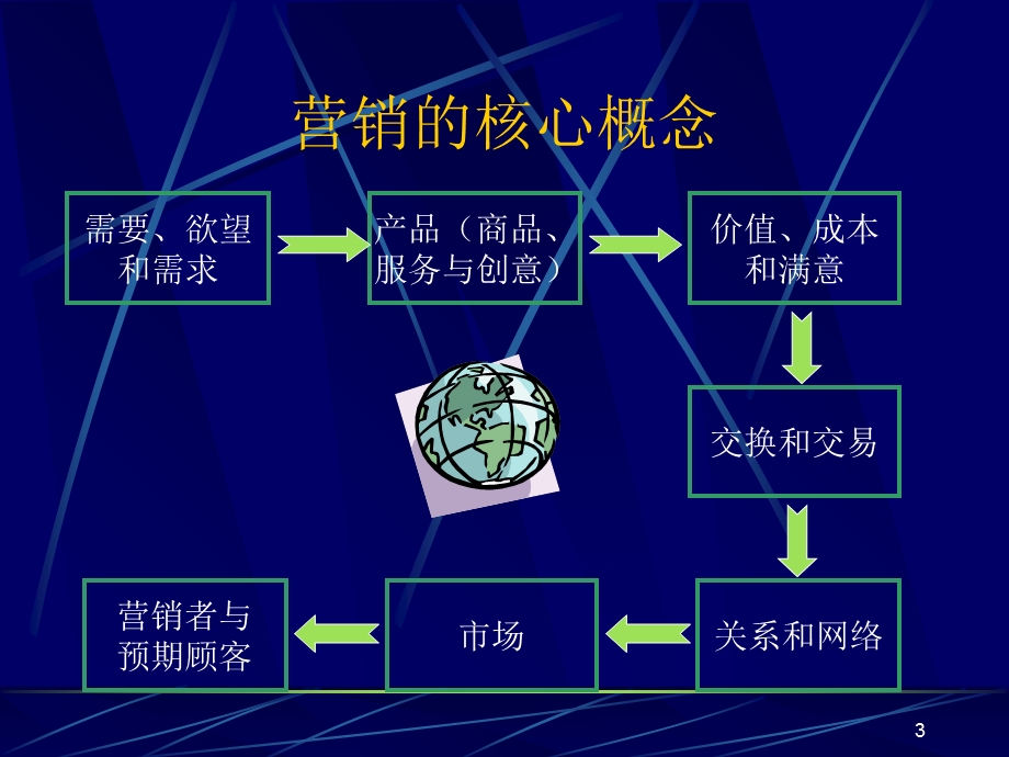 《走进营销时代》PPT课件.ppt_第3页