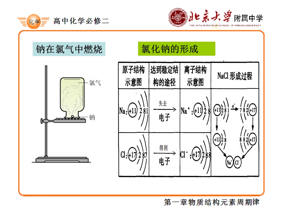 【教学课件】第三节化学键.ppt_第2页