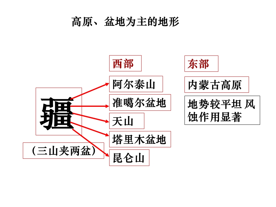 《西北青藏地区》PPT课件.ppt_第3页