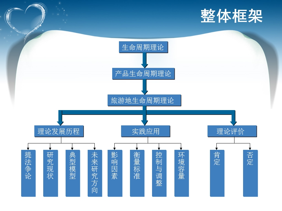 《旅游地生命周期》PPT课件.ppt_第2页