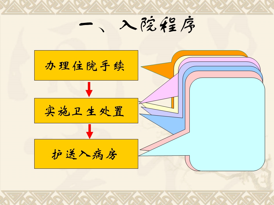 第三章病人入院和出院的护理.ppt_第3页