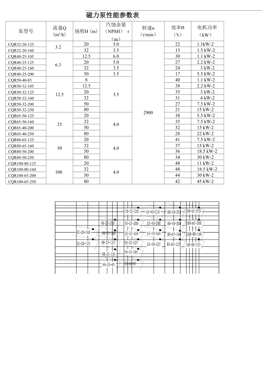 CQR保温磁力传动离心泵1概述保温磁力驱动离心泵简称高温磁力泵.docx_第3页