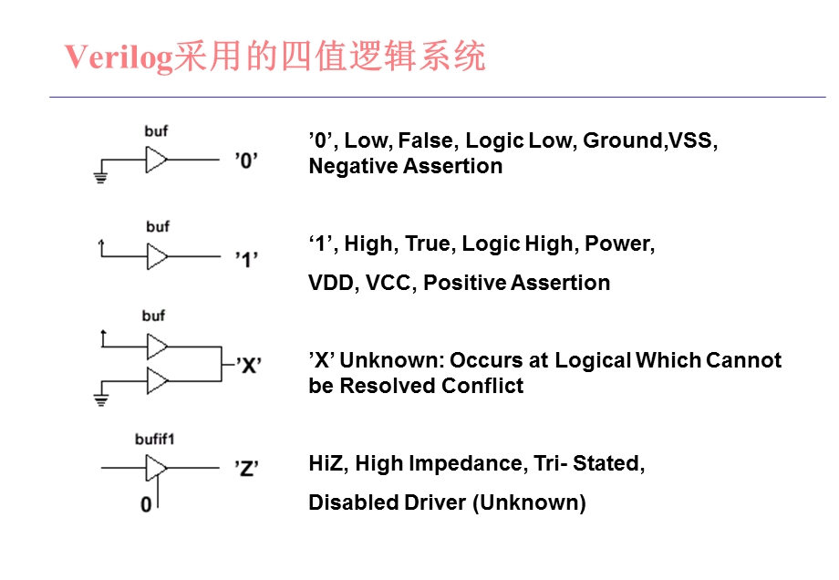 【教学课件】第六章Verilog的数据类型及逻辑系统.ppt_第2页