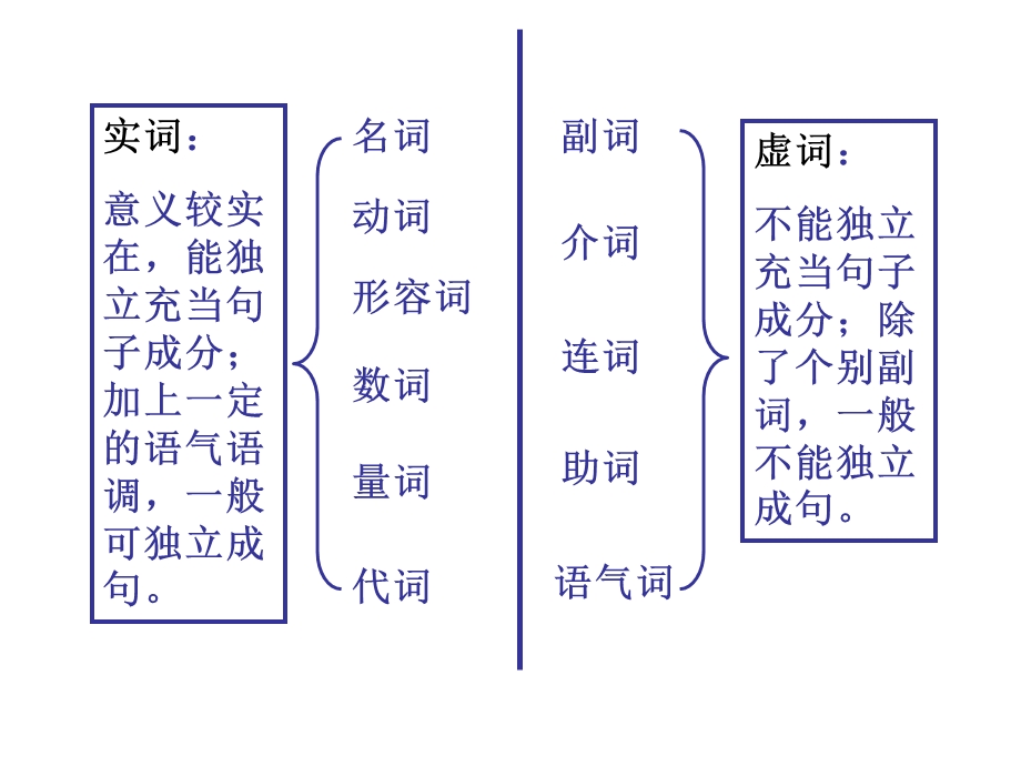 《高语法知识》PPT课件.ppt_第2页