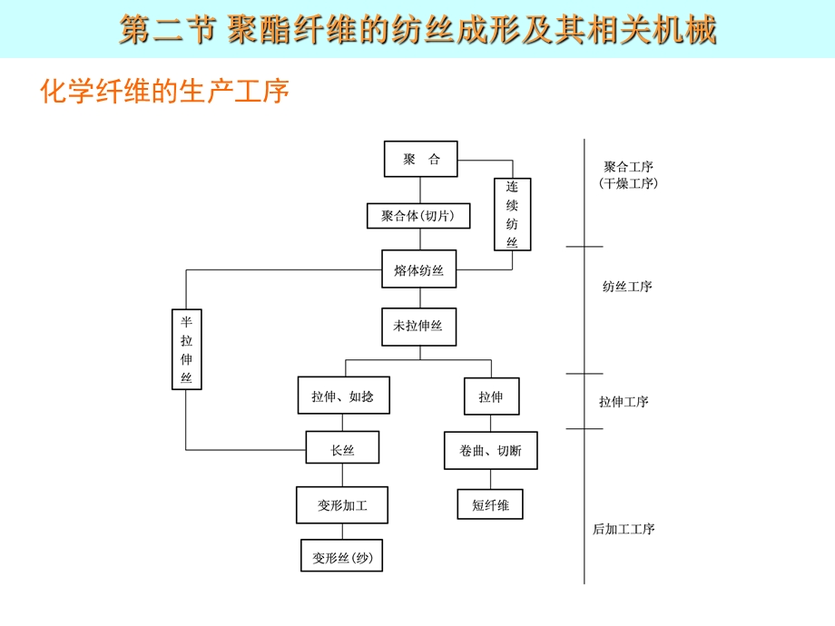 第七章化纤机械11125.ppt_第3页