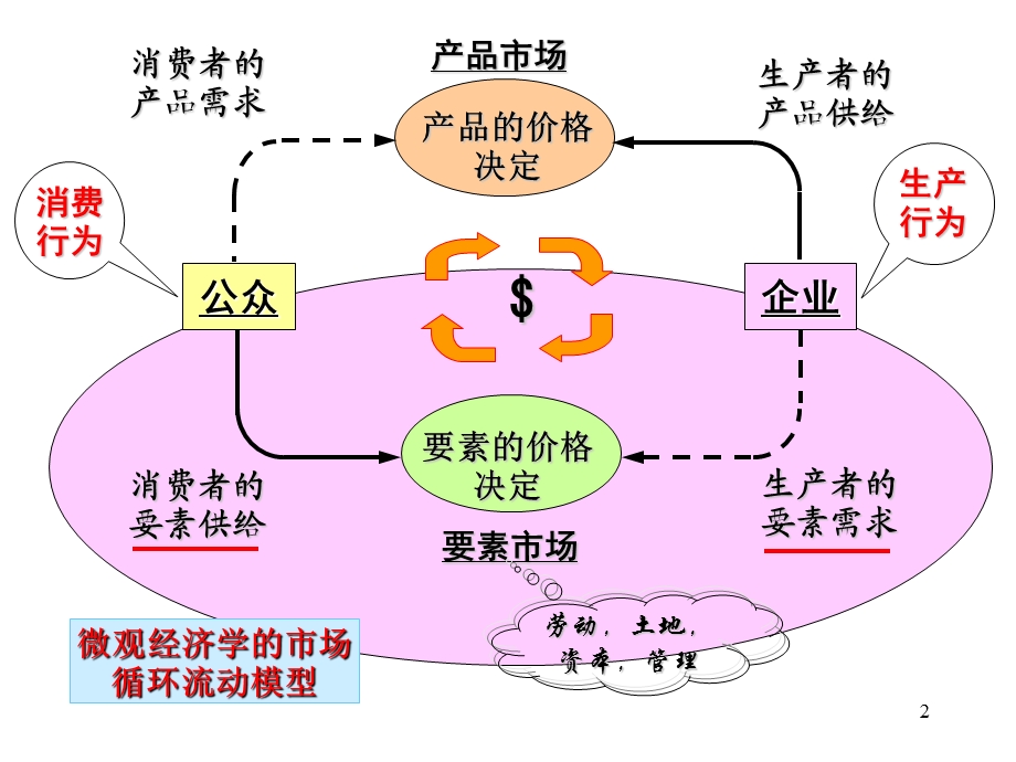 【教学课件】第八章分配理论.ppt_第2页