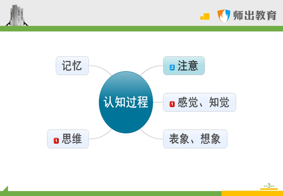 心理学考题精讲：认知过程.ppt_第3页