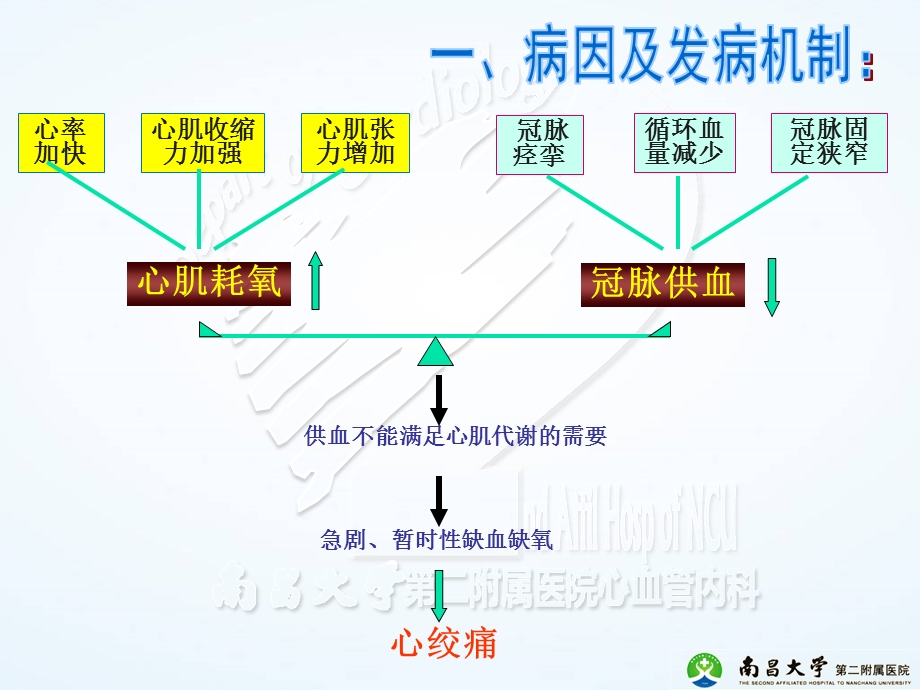 慢性稳定性心绞痛临床路径(门诊住院).ppt_第3页