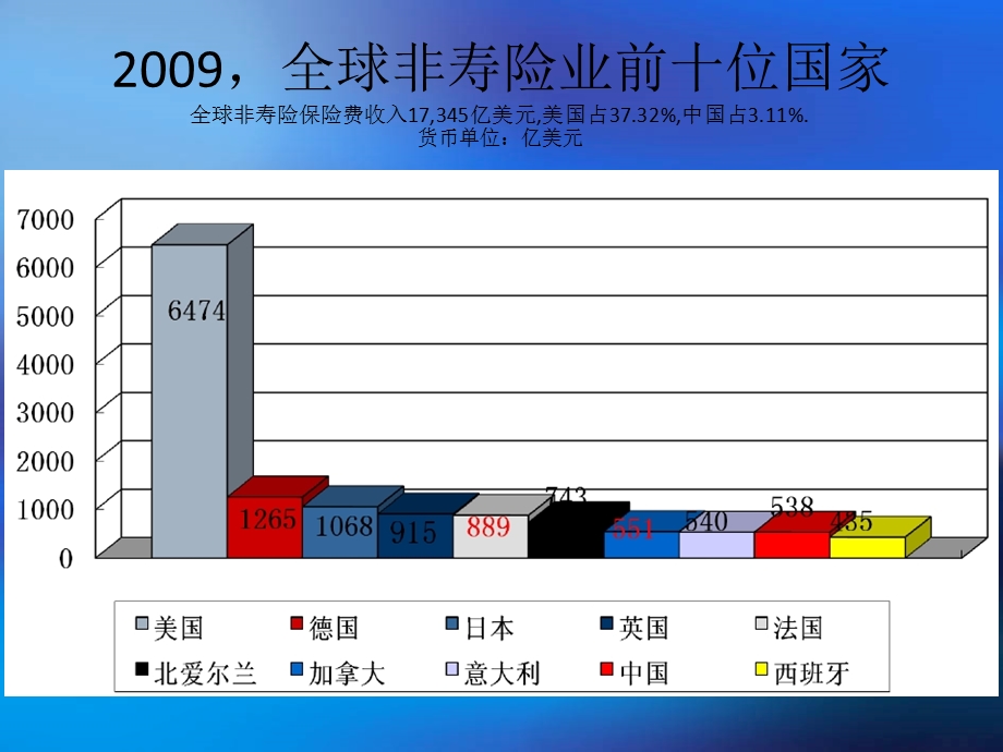 《非寿险发展问题》PPT课件.ppt_第3页