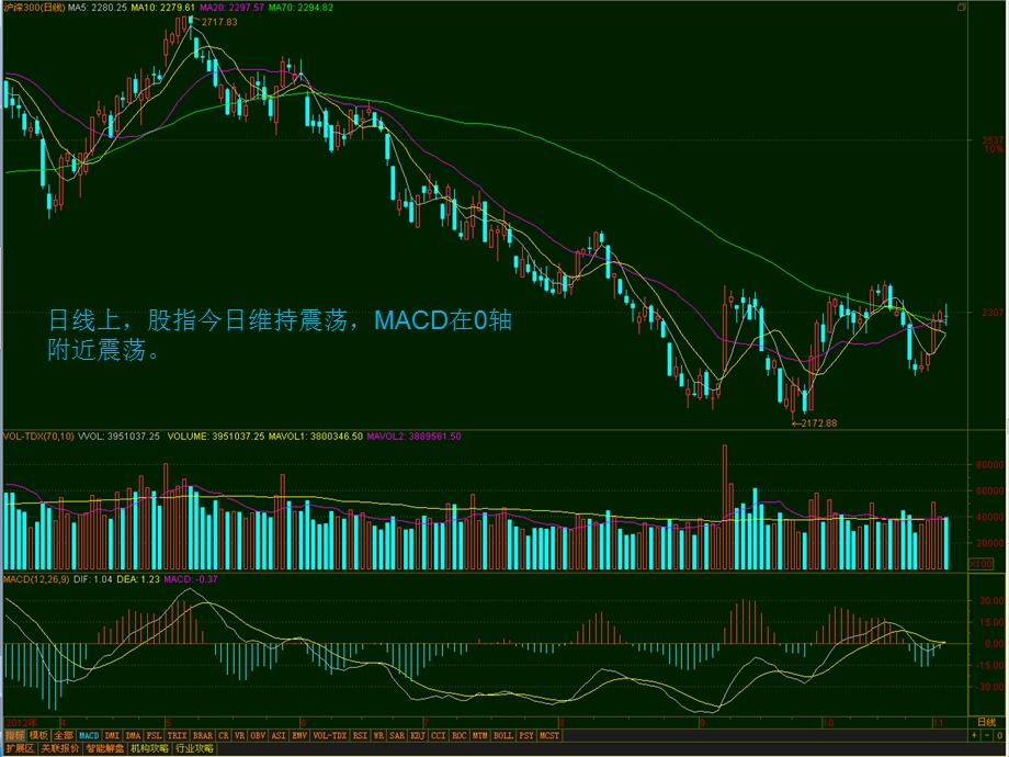 日线上股指今日维持震荡MACD在0轴附近震荡课件.ppt_第2页