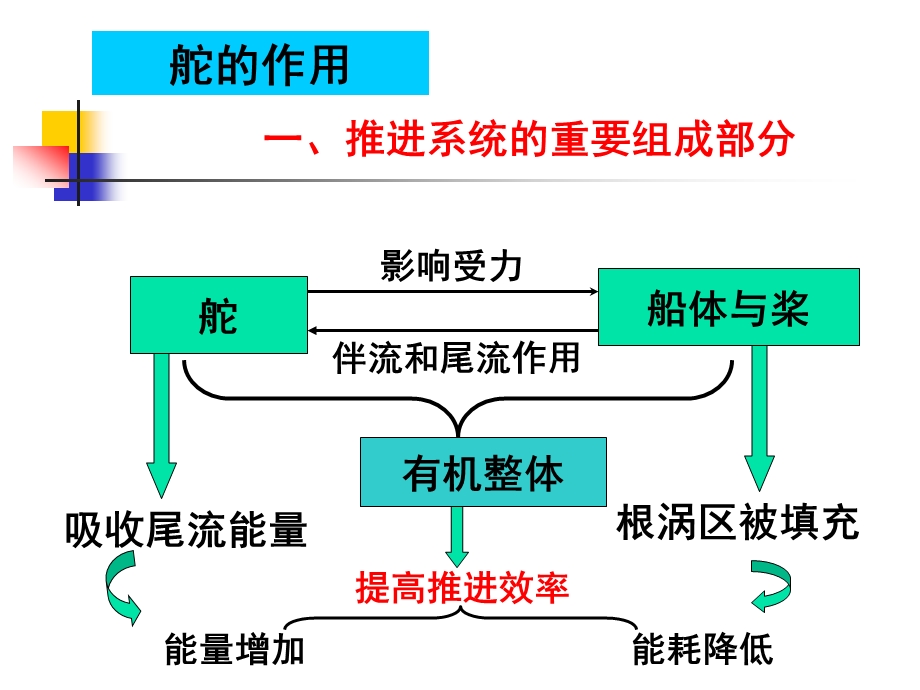 船舶运动学第五章舵的设计.ppt_第2页