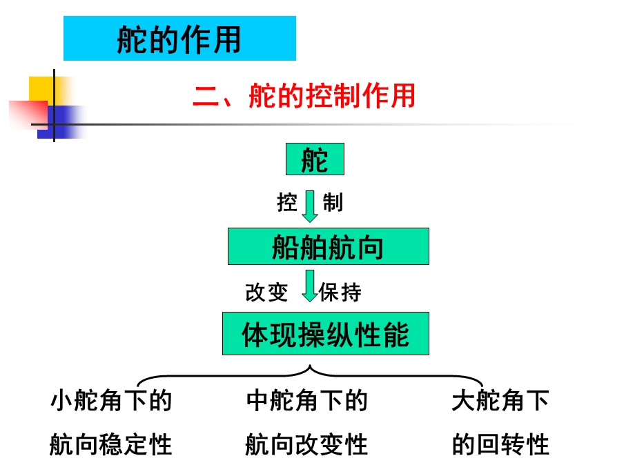 船舶运动学第五章舵的设计.ppt_第3页