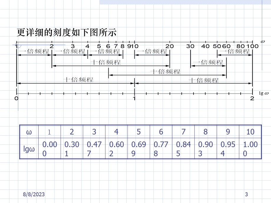 《频率法分析》PPT课件.ppt_第3页