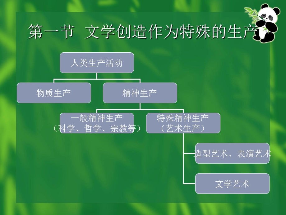 【教学课件】第三编文学创作论.ppt_第3页