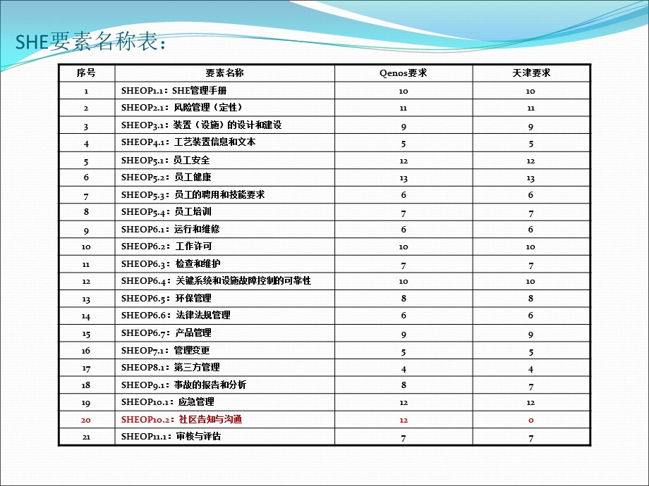 《SHE体系介绍》PPT课件.ppt_第3页