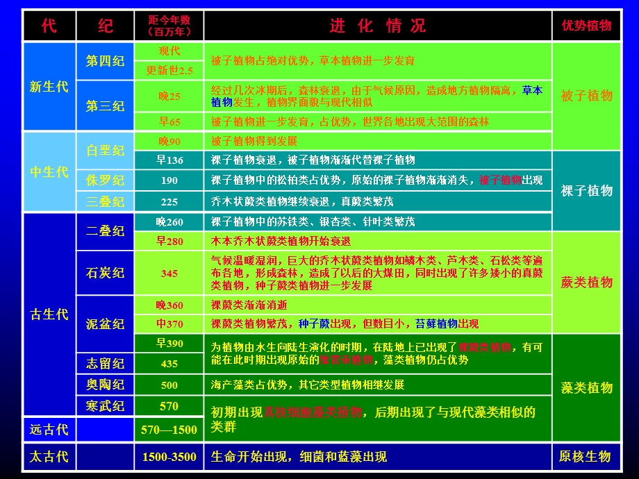 【教学课件】第四部分植物的起源与演化.ppt_第2页