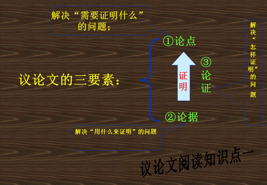 议论文阅读专题.ppt_第3页