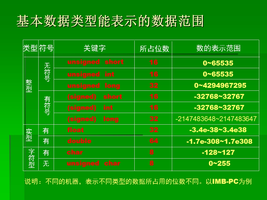 第二讲C语言数据类型.ppt_第3页