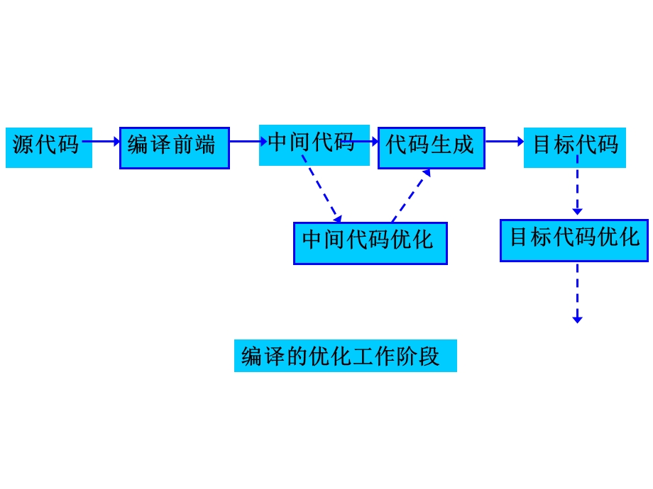 【教学课件】第7章代码优化.ppt_第3页