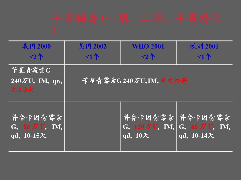 梅毒滴度1：2阳性治疗药物.ppt_第3页