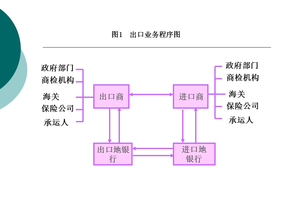 【教学课件】第四章贸易术语与商品的价格.ppt_第3页