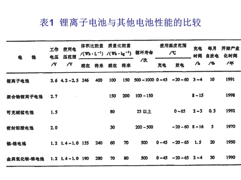 磷酸铁锂和六氟磷酸锂简介.ppt_第2页