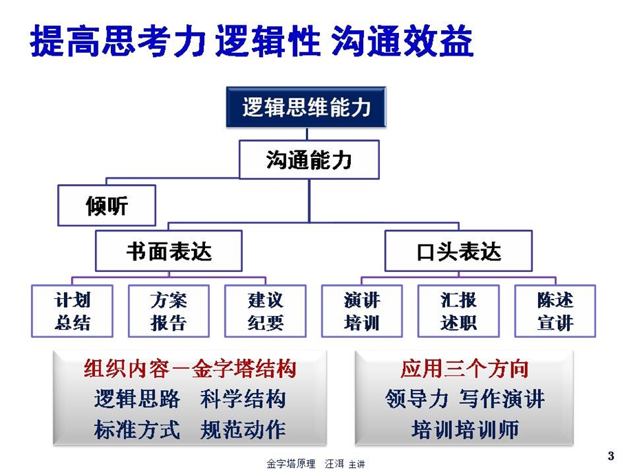 《金字塔原理-逻辑思维与高效沟通》汪洱.ppt_第2页