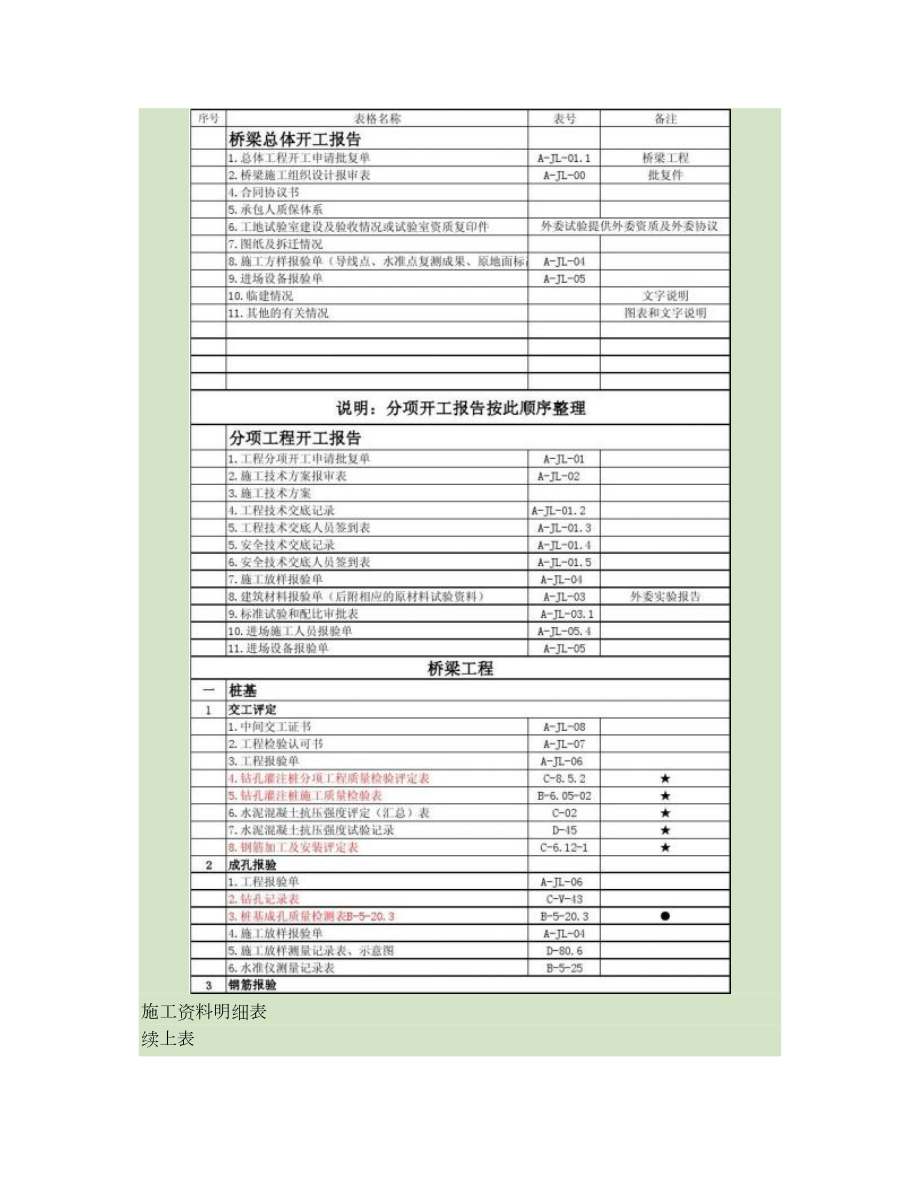 南阳市段桥梁施工资料表格明细.doc_第2页