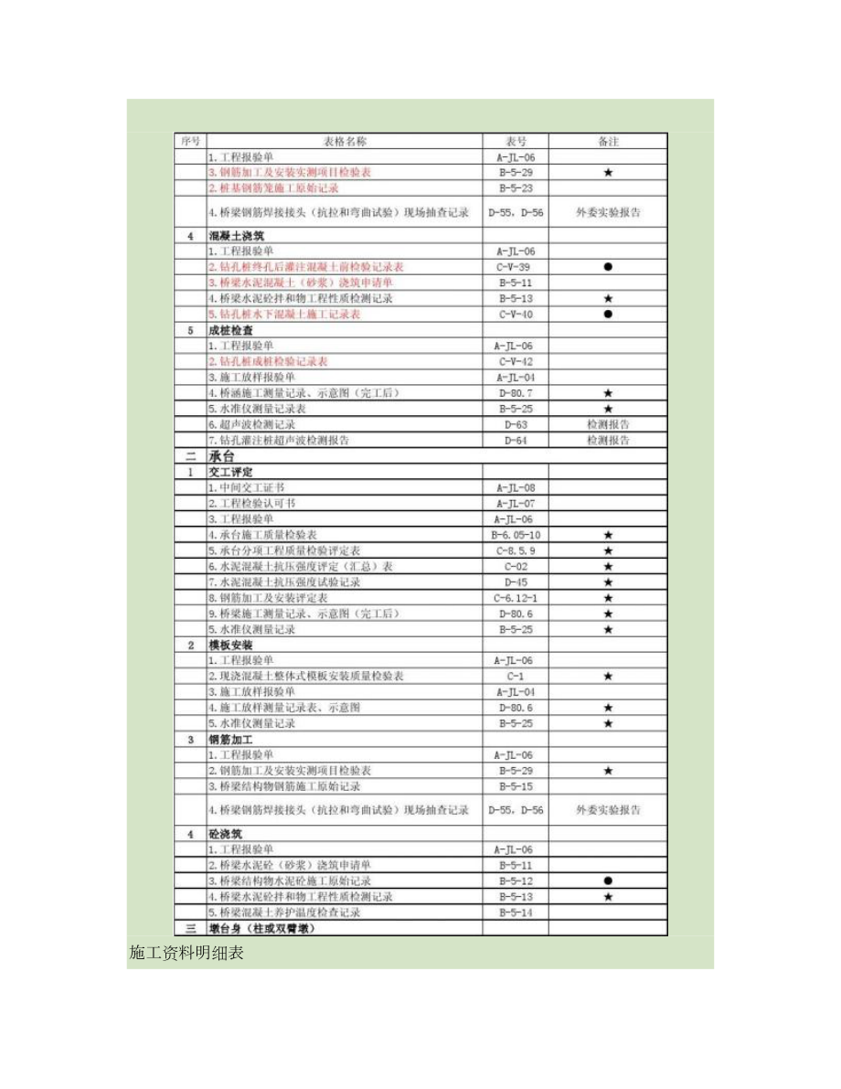 南阳市段桥梁施工资料表格明细.doc_第3页