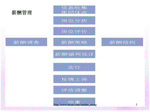 【大学课件】薪酬管理PPT课件.ppt