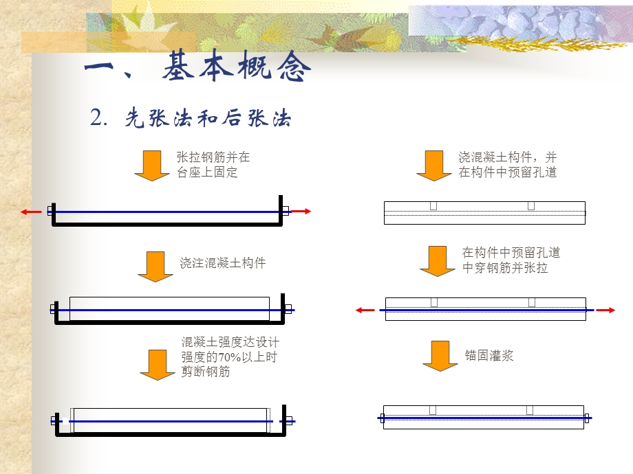 【教学课件】第十一章预应力混凝土结构的受力性能.ppt_第3页