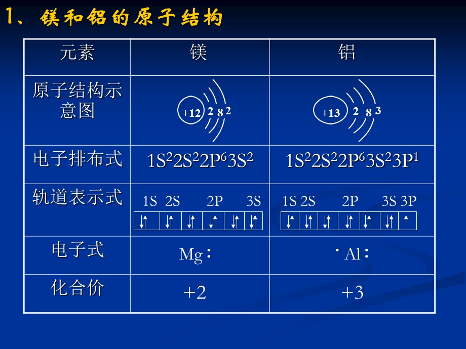 《镁铝及其化合物》PPT课件.ppt_第2页