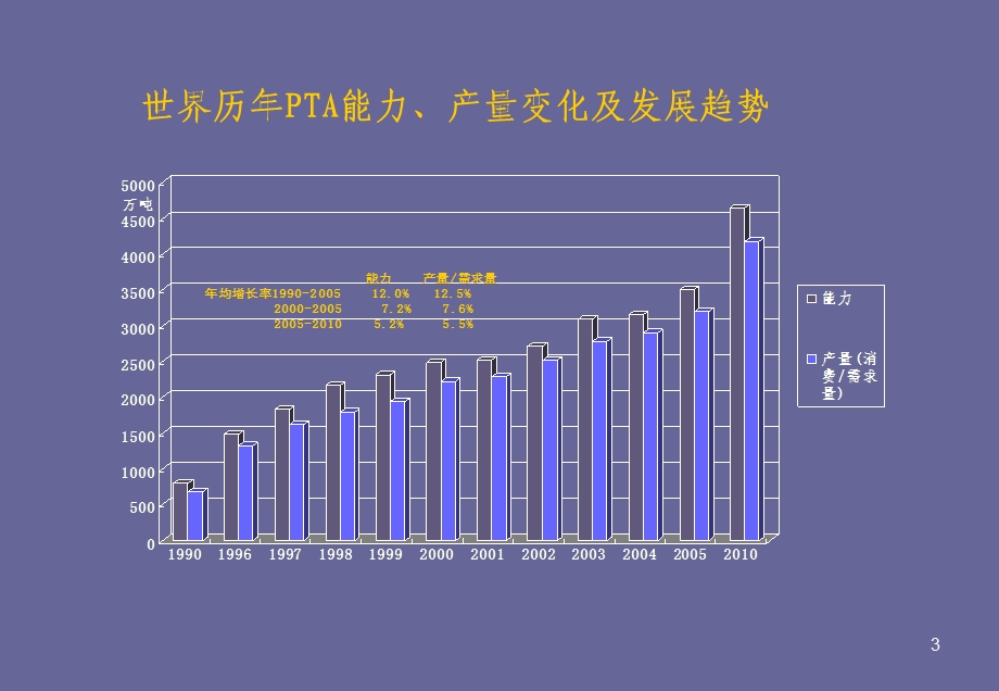 精对苯二甲酸PTA十一五建设项目布局规划.ppt_第3页