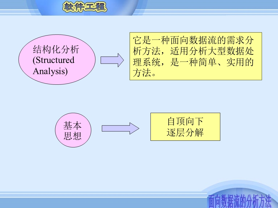 第五章面向数据流的分析方法2.ppt_第3页