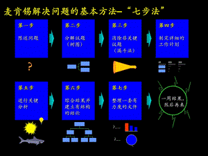 解决问题的基本方法–“七步成诗法”.ppt