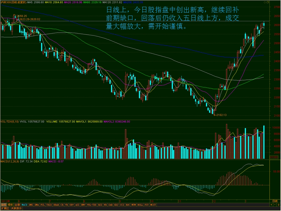 日线上今日股指盘中创出新高继续回补前期缺口回.ppt_第2页