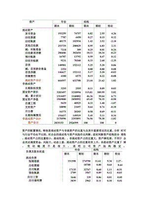 LTC资产负债表垂直分析表.docx