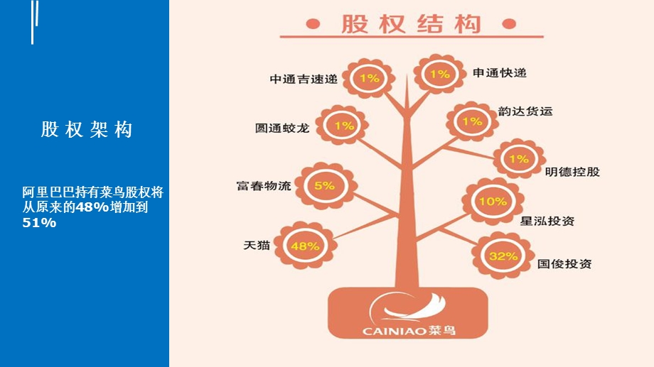 《菜鸟调研报告》PPT课件.ppt_第3页