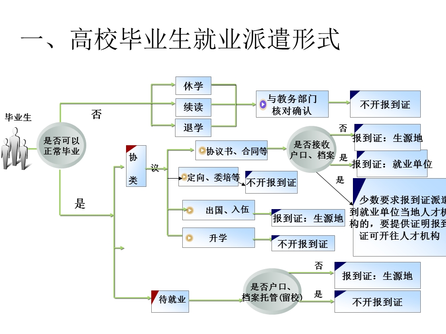 一高校毕业生就业派遣形式.ppt_第1页