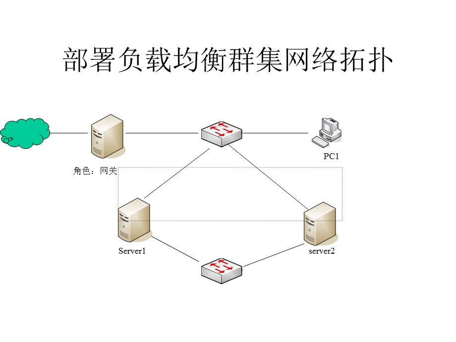 《负载均衡配置实例》PPT课件.ppt_第1页