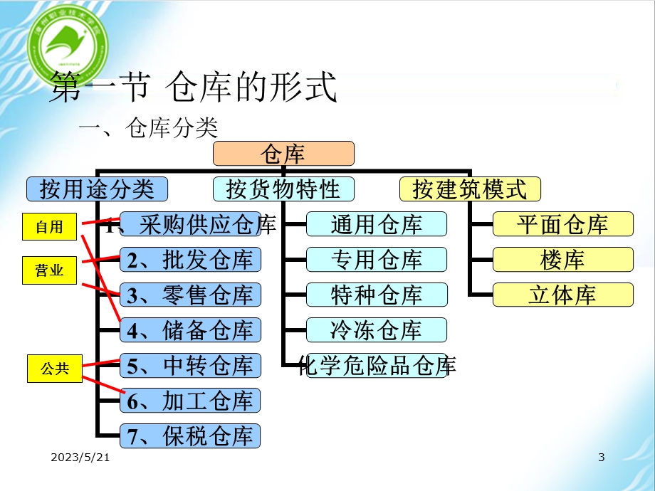 第五章仓库规划与布局.ppt_第3页