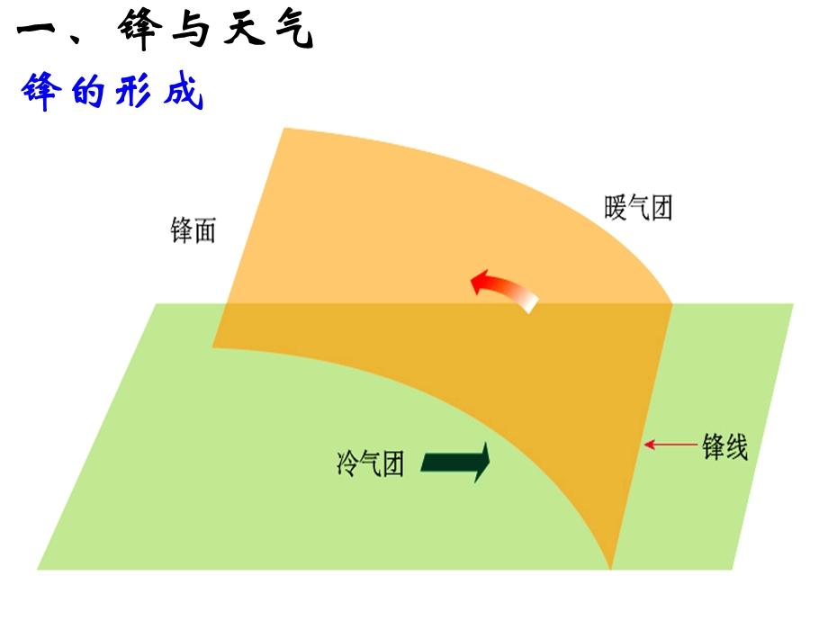 一锋与天气.ppt_第3页