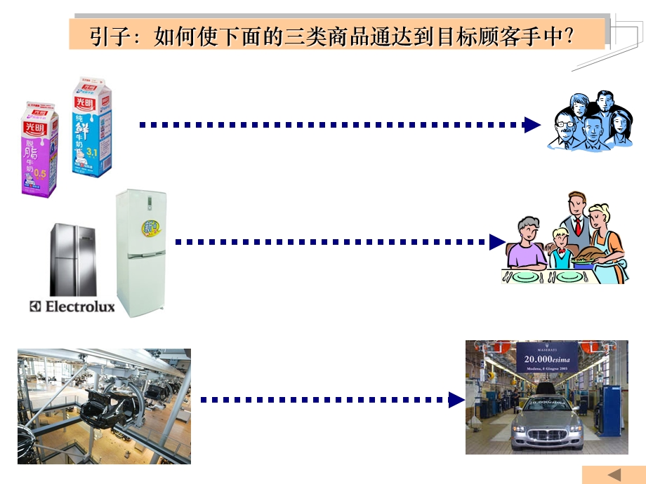 引子如何使下面的三类商品通达到目标顾客手中课件.ppt_第1页