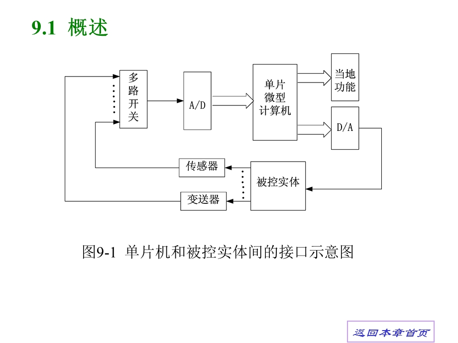 【教学课件】第9章MCS-51与DA及AD转换器接口.ppt_第2页