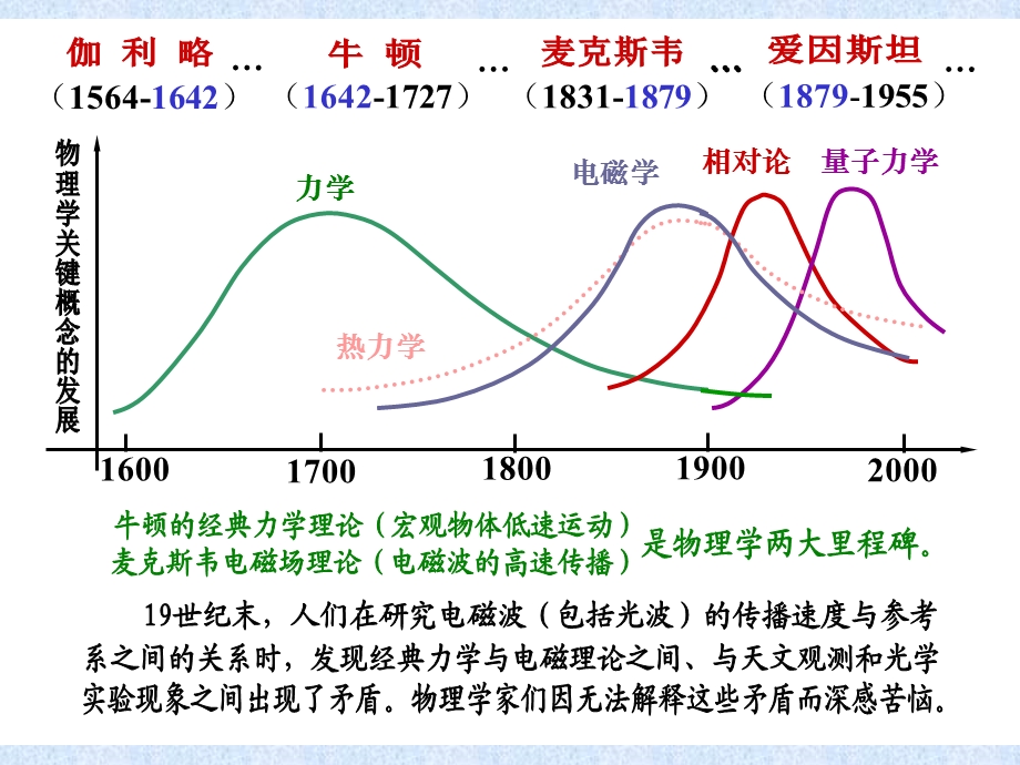 【教学课件】第七章相对论.ppt_第3页